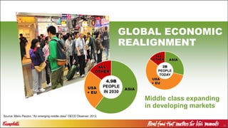 10
Middle class expanding
in developing markets
GLOBAL ECONOMIC
REALIGNMENT
ASIA
USA
+ EU
2B
PEOPLE
TODAY
ALL
OTHER
ASIAUSA
+ EU
4.9B
PEOPLE
IN 2030
ALL
OTHER
Source: Mario Pezzini, “An emerging middle class” OECD Observer, 2012.
 