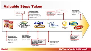 15
Valuable Steps Taken
Announced closure
of Marshall, MI plant
Announced exit of
operations in Russia
Sold Campbell
seed business and
Davis, CA facility
Announced closure of
South Plainfield, NJ plant
Partnership agreement with
La Costena and Jumex;
announced closing of
Mexico plant
Acquired
Plum Organics
Acquired
Bolthouse Farms
Announced closure
of Aiken, SC plant
Acquired Kelsen
Group
Articulated new
company Purpose
and Growth Agenda
Sold European
simple meals
business
Announced closure
of Sacramento plant
June 28, 2011
August 6, 2012
September 27, 2012
June 13, 2013
April, 2014
October 28, 2013
August 8, 2013
June 27, 2013
February 14, 2013
September 19, 2012
 