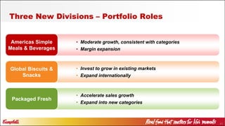 41
Americas Simple
Meals & Beverages
Global Biscuits &
Snacks
Packaged Fresh
Three New Divisions – Portfolio Roles
• Moderate growth, consistent with categories
• Margin expansion
• Accelerate sales growth
• Expand into new categories
• Invest to grow in existing markets
• Expand internationally
 
