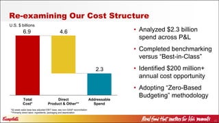 42
Re-examining Our Cost Structure
6.9 4.6
2.3
Total
Cost*
Direct
Product & Other**
Addressable
Spend
• Analyzed $2.3 billion
spend across P&L
• Completed benchmarking
versus “Best-in-Class”
• Identified $200 million+
annual cost opportunity
• Adopting “Zero-Based
Budgeting” methodology
*52-week sales base less adjusted EBIT base; see non-GAAP reconciliation
**Primarily direct labor, ingredients, packaging and depreciation
U.S. $ billions
 