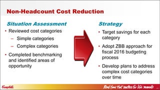 44
Non-Headcount Cost Reduction
Strategy
• Target savings for each
category
• Adopt ZBB approach for
fiscal 2016 budgeting
process
• Develop plans to address
complex cost categories
over time
• Reviewed cost categories
– Simple categories
– Complex categories
• Completed benchmarking
and identified areas of
opportunity
Situation Assessment
 