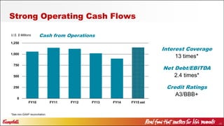 46
Strong Operating Cash Flows
0
250
500
750
1,000
1,250
FY10 FY11 FY12 FY13 FY14 FY15 est
Cash from Operations
Interest Coverage
13 times*
Net Debt/EBITDA
2.4 times*
Credit Ratings
A3/BBB+
U.S. $ Millions
*See non-GAAP reconciliation
 