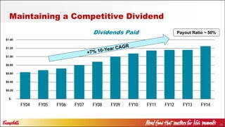 50
Maintaining a Competitive Dividend
$-
$0.20
$0.40
$0.60
$0.80
$1.00
$1.20
$1.40
FY04 FY05 FY06 FY07 FY08 FY09 FY10 FY11 FY12 FY13 FY14
Dividends Paid Payout Ratio ~ 50%
 