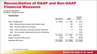 57
Reconciliation of GAAP and Non-GAAP
Financial Measures
($ millions, except per share)
Fiscal Year
Diluted
Net Sales EBIT EPS*
2014 - As Reported 8,268$ 1,192$ 2.33$
Add: Restructuring charges and related costs - 58 0.11
Add: Pension settlement charges - 22 0.04
Add: Loss on foreign exchange forward contracts - 9 0.02
Add: Tax expense associated with sale of business - - 0.02
2014 - Adjusted 8,268$ 1,281$ 2.53$
Deduct: Impact of 53rd week (129) (37) (0.08)
Adjusted 2014 base 8,139$ 1,244$ 2.45$
*May not add due to rounding
Continuing Operations
 