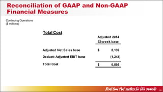 59
Reconciliation of GAAP and Non-GAAP
Financial Measures
($ millions)
Continuing Operations
Total Cost
Adjusted 2014
52-week base
Adjusted Net Sales base 8,139$
Deduct: Adjusted EBIT base (1,244)
Total Cost 6,895$
 