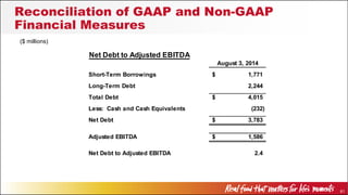 61
($ millions)
Reconciliation of GAAP and Non-GAAP
Financial Measures
Net Debt to Adjusted EBITDA
August 3, 2014
Short-Term Borrowings 1,771$
Long-Term Debt 2,244
Total Debt 4,015$
Less: Cash and Cash Equivalents (232)
Net Debt 3,783$
Adjusted EBITDA 1,586$
Net Debt to Adjusted EBITDA 2.4
 