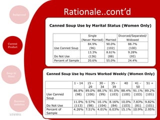 RationaleFemales have an index of 103 for condensed soup compared with an index of 95 for malesReasons not to solely target on working mother