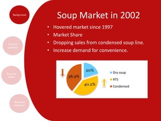Soup Market in 2002Hovered market since 1997Market ShareDropping sales from condensed soup line.Increase demand for convenience.