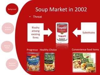Soup Market in 2002ThreatSubstitutesRivalry among existing firmsConvenience food itemsProgresso   Healthy Choice