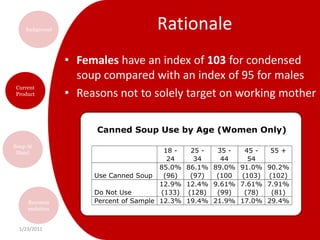Product Line	To working woman above 30 years old, Campbell condensed soup is the brand of versatile soup that offers reliability.	To working woman above 30 years old, Campbell condensed soup is the brand of versatile soup that offers reliability.10/5/2010