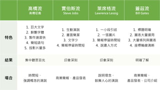 高橋流
高橋征義
賈伯斯流
Steve Jobs
萊席格流
Lawrence Lessig
蓋茲流
Bill Gates
特色
1. 巨大文字
2. 鮮艷字體
3. 製作速度快
4. 簡短語句
5. 投影片量多
1. 生動演說
2. 畫面簡潔
3. 文字少
4. 簡報停留時間短
1. 一小段引述
2. 一張圖片
3. 簡報停留時間短
4. 說書人方式
1. 標題明確
2. 圖表大量運用
3. 大量條列與圖表
4. 座標軸線清晰
結果 集中聽眾目光 印象深刻 印象深刻 明確了解
場合
時間短、
強調概念的演說
商業簡報、產品發表
說明理念、
鼓舞人心的演說
商業簡報、
產品發表、公司介紹
 