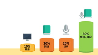 20%
10%
50%
輪播
閱讀
20%
講解
閱讀+講解
 