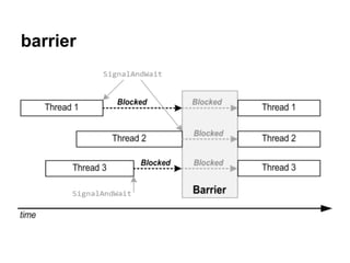 C++AMP Version
1. array_view<float, 2> A(4, 4);
2. array_view<float, 1> b(4);
3. array_view<float, 1> result(4);
4. extent<1> ext(4);
5. parallel_for_each(ext, [&](index<1> idx) restrict(amp)
6. {
7. result[idx[0]] = 0;
8. for (int i = 0; i < 4; i++)
9. result[idx[0]] += A(idx[0], i) * b(i);
10. });
5
 