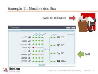 Exemple 2 : Gestion des flux
27/06/2014Le premier réseau des Professionnels du Marketing 10
BASE DE DONNÉES
DMP
 