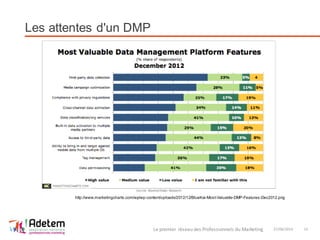 Les attentes d'un DMP
27/06/2014Le premier réseau des Professionnels du Marketing 13
http://www.marketingcharts.com/wp/wp-content/uploads/2012/12/BlueKai-Most-Valuable-DMP-Features-Dec2012.png
 