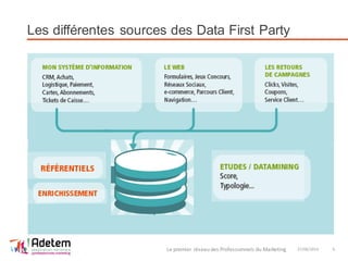 Les différentes sources des Data First Party
27/06/2014Le premier réseau des Professionnels du Marketing 6
 