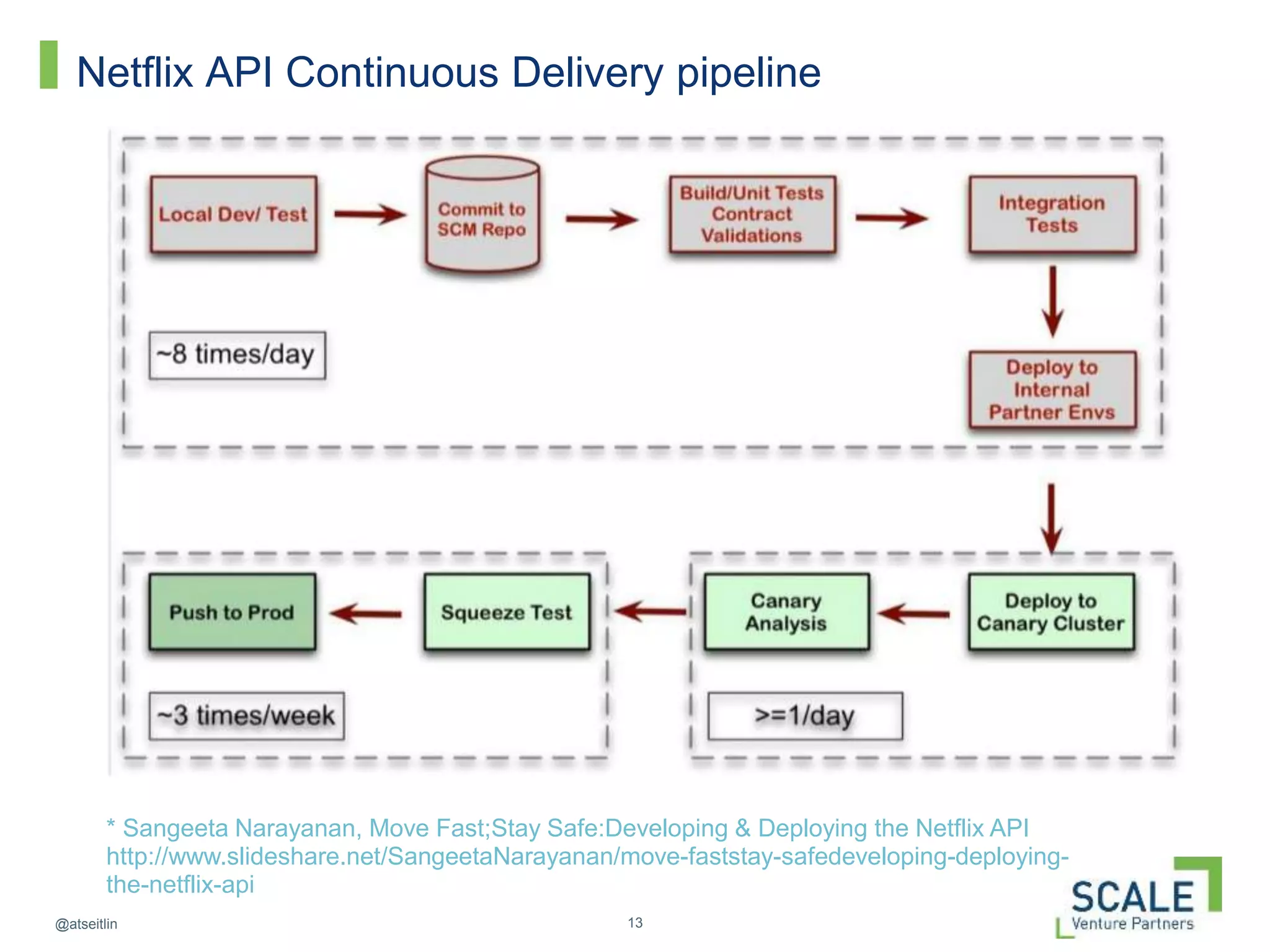 13@atseitlin
Netflix API Continuous Delivery pipeline
* Sangeeta Narayanan, Move Fast;Stay Safe:Developing & Deploying the Netflix API
http://www.slideshare.net/SangeetaNarayanan/move-faststay-safedeveloping-deploying-
the-netflix-api
 