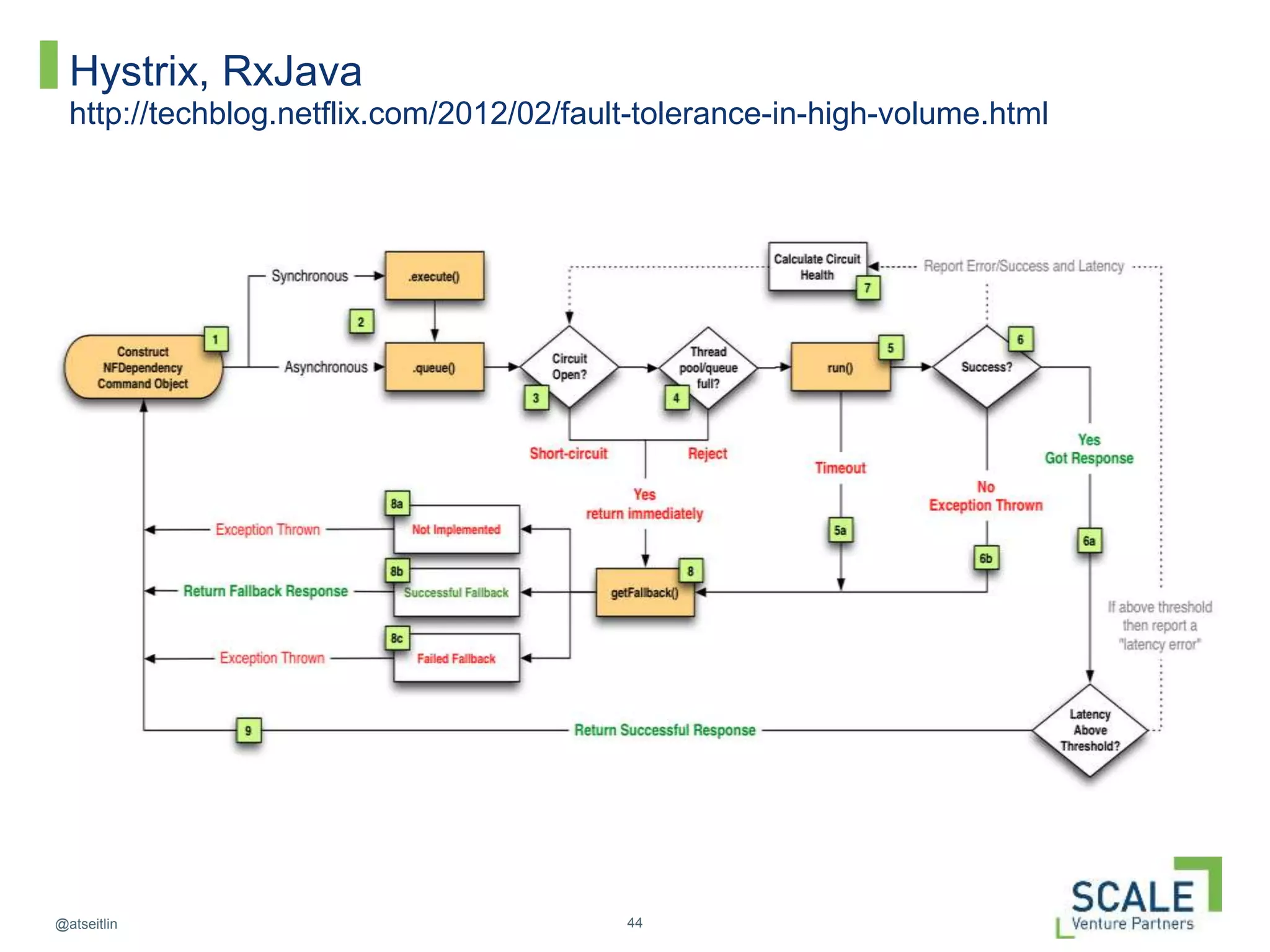 44@atseitlin
Hystrix, RxJava
http://techblog.netflix.com/2012/02/fault-tolerance-in-high-volume.html
 