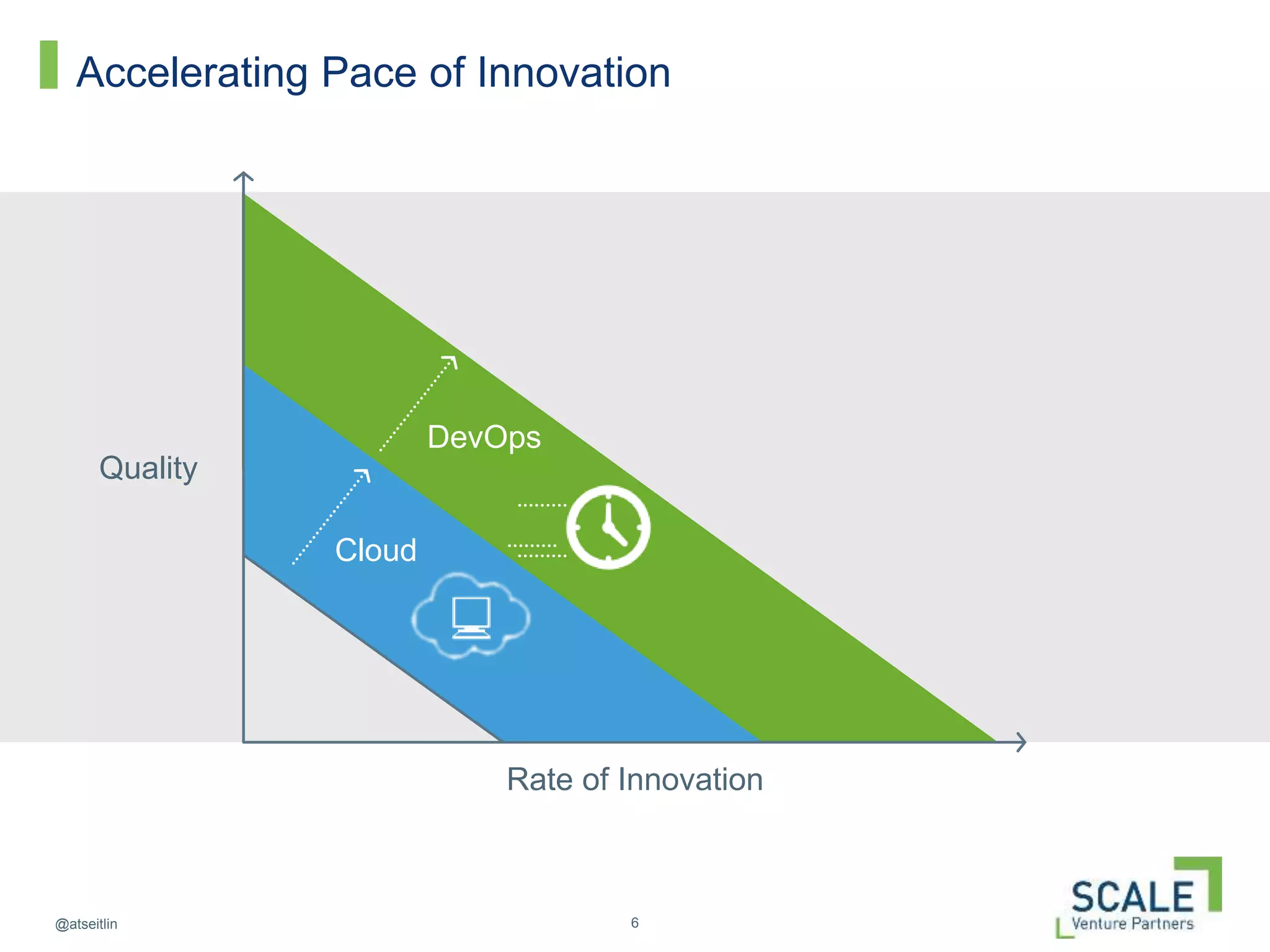 6@atseitlin
DevOps
Accelerating Pace of Innovation
Rate of Innovation
Quality
Cloud
 
