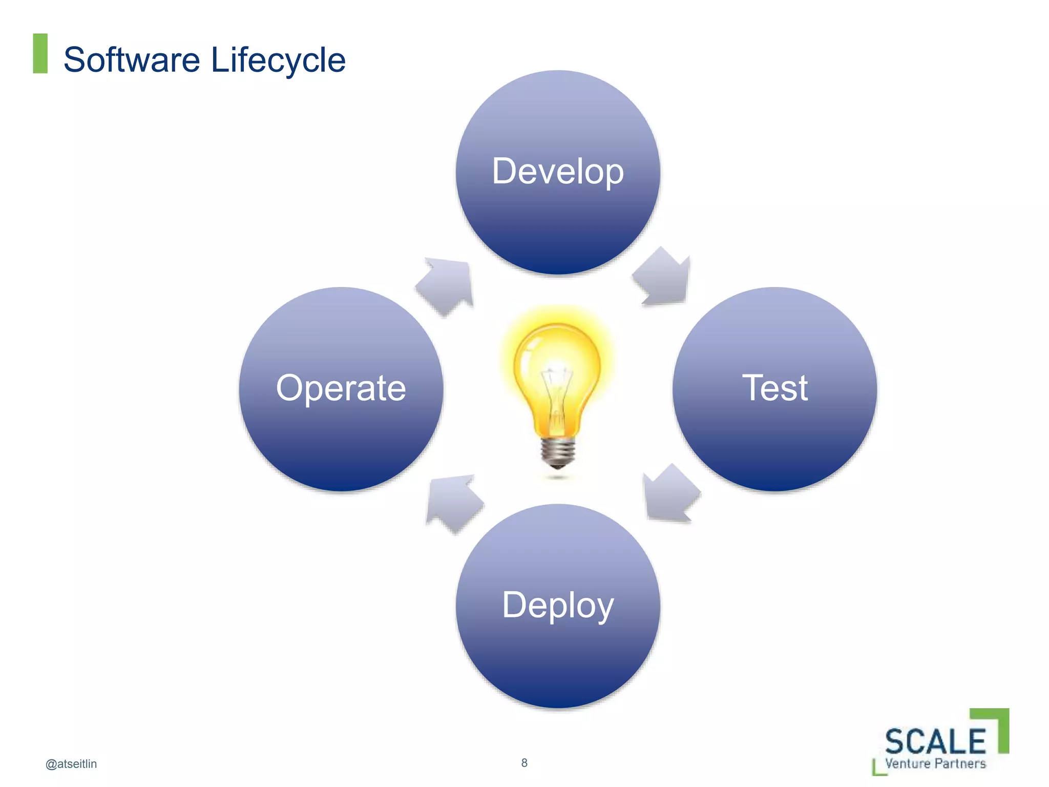 8@atseitlin
Software Lifecycle
Develop
Test
Deploy
Operate
 