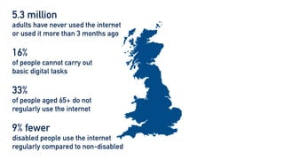 5.3 million


adults have never used the internet
or used it more than 3 months ago


16%


of people cannot carry out


basic digital tasks


33%


of people aged 65+ do not


regularly use the internet


9% fewer


disabled people use the internet
regularly compared to non-disabled
 