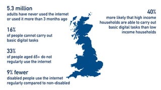 5.3 million


adults have never used the internet
or used it more than 3 months ago


16%


of people cannot carry out


basic digital tasks


33%


of people aged 65+ do not


regularly use the internet


9% fewer


disabled people use the internet
regularly compared to non-disabled
40%


more likely that high income
households are able to carry out
basic digital tasks than low
income households


55%


of people said there are key day-
to-day services they need that
cannot be fulfilled online


9%


of households with children
without access to a device
 
