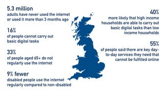 5.3 million


adults have never used the internet
or used it more than 3 months ago


16%


of people cannot carry out


basic digital tasks


33%


of people aged 65+ do not


regularly use the internet


9% fewer


disabled people use the internet
regularly compared to non-disabled
40%


more likely that high income
households are able to carry out
basic digital tasks than low
income households


55%


of people said there are key day-
to-day services they need that
cannot be fulfilled online


9%


of households with children
without access to a device
 
