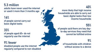 5.3 million


adults have never used the internet
or used it more than 3 months ago


16%


of people cannot carry out


basic digital tasks


33%


of people aged 65+ do not


regularly use the internet


9% fewer


disabled people use the internet
regularly compared to non-disabled
40%


more likely that high income
households are able to carry out
basic digital tasks than low
income households


55%


of people said there are key day-
to-day services they need that
cannot be fulfilled online


9%


of households with children
without access to a device
 