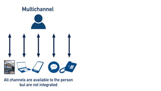 Multichannel
All channels are available to the person
but are not integrated
 