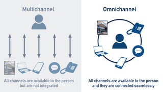 Multichannel Omnichannel
All channels are available to the person
but are not integrated
All channels are available to the person
and they are connected seamlessly
 