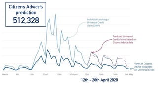12th - 28th April 2020
Citizens Advice’s


prediction


512,328
 