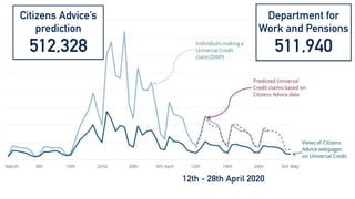 12th - 28th April 2020
Citizens Advice’s


prediction


512,328
Department for


Work and Pensions


511,940
 