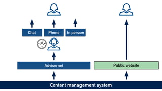 Content management system
Public website
Advisernet
Chat In person
Phone
 