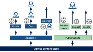Advice content store
Public website
Advisernet
Chat
In person
Phone Snippet Socials
Decision


trees
 
