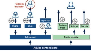 Advice content store
Public website
Advisernet
Chat
In person
Phone Snippet Socials
Decision


trees
“Digitally


excluded”
 