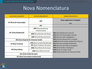 PLANO DIRETOR PARTICIPATIVO INSTITUTO DE PLANEJAMENTO URBANO DE FLORIANÓPOLIS
Nova Nomenclatura
 