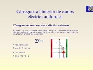 Càrregues a l’interior de camps
elèctrics uniformes
Càrregues suspeses en camps elèctrics uniformes
Suposem un cos carregat que penja d’un fil a l’interior d’un camp
elèctric uniforme. La força que exerceix el camp fa que la corda es
desplaci un angle θ de la vertical:
A l’eix horitzontal
T ⋅ cos θ = P = m ⋅ g
A l’eix vertical
T ⋅ sin θ = FE = E ⋅ q
0F

 