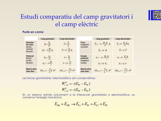 Estudi comparatiu del camp gravitatori i
el camp elèctric
Punts en comú:
Les forces gravitatòria i electrostàtica són conservatives:
En un sistema sotmès únicament a la interacció gravitatòria o electrostàtica, es
conserva l’energia mecànica:
G
i f Pf Pf
E
i f Pf Pf
( )
( )
W E E
W E E
Mi Mf Ci Pi Cf PfE E E E E E
 