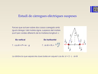 Estudi de càrregues elèctriques suspeses
Forces que actuen sobre dos cossos carregats amb
igual càrrega i del mateix signe, suspesos del mateix
punt per cordes diferents de la mateixa longitud L:
Eix vertical Eix horitzontal
T . cos θ = P = m · g T . sin θ = FE =
La distància que separa les dues boles en aquest cas és: d = 2 ⋅ L ⋅ sin θ
2
·q q
k
d
 