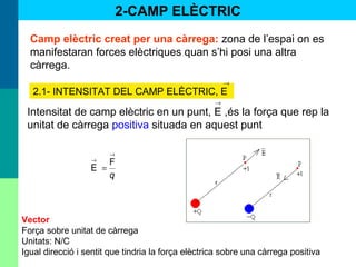 2-CAMP ELÈCTRIC
Camp elèctric creat per una càrrega: zona de l’espai on es
manifestaran forces elèctriques quan s’hi posi una altra
càrrega.
2.1- INTENSITAT DEL CAMP ELÈCTRIC, E
Intensitat de camp elèctric en un punt, E ,és la força que rep la
unitat de càrrega positiva situada en aquest punt
q
→
→
=
F
E
Vector
Força sobre unitat de càrrega
Unitats: N/C
Igual direcció i sentit que tindria la força elèctrica sobre una càrrega positiva
→
→
 