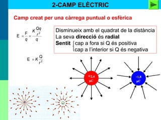 2-CAMP ELÈCTRIC
Camp creat per una càrrega puntual o esfèrica
q
r
Qq
K
q
2F
E ==
2
Q
E
r
K=
Disminueix amb el quadrat de la distància
La seva direcció és radial
Sentit cap a fora si Q és positiva
cap a l’interior si Q és negativa
+ -
applet
 