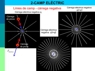 Càrrega elèctrica negativa q1
Càrrega elèctrica negativa
q2>q1
Càrrega elèctrica
negativa q3>q2
+
eléctricaF

E

-
eléctricaF

E

Càrrega
de prova
Línies de camp - càrrega negativa
Càrrega
de prova
2-CAMP ELÈCTRIC
 