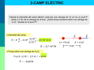 z
Calcula la intensitat del camp elèctric creat per una càrrega de 12 µC en un punt P
situat a 2 dm de la càrrega en el buit. ¿Quina força actuaria sobre una càrrega de
-2 µC situada en el punt P?
+
q = +12 µC
-
q’ = -2 µC
E
→
F
→
2 dm
• Intensitat del camp:
=E
( )
CN
r
q
K /10.7,2
10.2
10.12
10.9 6
21
6
9
2
==
−
−
• Força sobre una càrrega de 2 µC:
F=q’ E = 2.10−6
. 2,7.10 −6
= 5,4 N
2-CAMP ELÈCTRIC
Ni0,54F

−=
Ni102,7E 6

⋅=
 