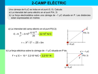 Una càrrega de 6 µC es troba en el punt (0, 0). Calcula:
a) La intensitat del camp elèctric en el punt P(4, 3)
b) La força electrostàtica sobre una càrrega de −1 µC situada en P. Les distàncies
estan expressades en metres
b) La força elèctrica sobre la càrrega de −1 µC situada en P és:
a) La intensitat del camp elèctric en el punt P(4,3):
C/N10.2,2
25
10.6
10.9
r
q
KE 3
6
9
2
===
−
F = q’ E = 10−6 .
2,2.
103
N/C = 2,2.
10−3
N
F
→
q = 6 µC
q’ = −1 µC
P(4, 3)
q = 6 µC
•
P(4, 3)
E
→
2-CAMP ELÈCTRIC
5m2534r 22
==+=
 