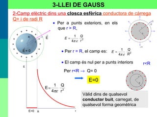 R
r
E
+
++
+
+
+
+
+
+ + +
+
+
+
+
+
R
→
E= 0
E=0
r
→
E
2
r
Q
4
1
E
πε
=
• El camp és nul per a punts interiors
• Per a punts exteriors, en els
que r > R,
• Per r = R, el camp es:
2
4
1
r
Q
E
επ
=
2
4
1
R
Q
E
επ
=
2-Camp elèctric dins una closca esfèrica conductora de càrrega
Q+ i de radi R
3-LLEI DE GAUSS
Vàlid dins de qualsevol
conductor buit, carregat, de
qualsevol forma geomètrica
E=0
r<R
Per r<R → Q= 0
 