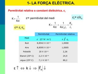 Permitivitat Permitivitat relativa
Medi
ε (C2
N-1
m-2
) ε / ε0
Buit 8,8542 X 10-12
1,0000
Aire 8,8595 X 10-12
1,0005
Polietilè 20 X 10-12
2,26
Etanol (25º C) 2,2 X 10-10
24,9
aigua (25º C) 7,1 X 10-10
80,2
↓⇒↓⇔↑ eFkε

1- LA FORÇA ELÈCTRICA.
Permitivitat relativa o constant dielèctrica, εr
πε4
1
K = ε= permitivitat del medi εr= ε/εo
ε= εr·εo r
o
ro
K
εεπεπε
===
4
1
4
1
K
 