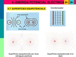 4- ENERGIA POTENCIAL ELÈCTRICA
Superfícies equipotencials d’un
dipol
Superfícies equipotencials per dues
càrregues positives
Condensador4.7- SUPERFÍCIES EQUIPOTENCIALS
applet3 applet2
 