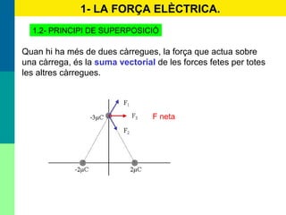 1- LA FORÇA ELÈCTRICA.
1.2- PRINCIPI DE SUPERPOSICIÓ
Quan hi ha més de dues càrregues, la força que actua sobre
una càrrega, és la suma vectorial de les forces fetes per totes
les altres càrregues.
F neta
 