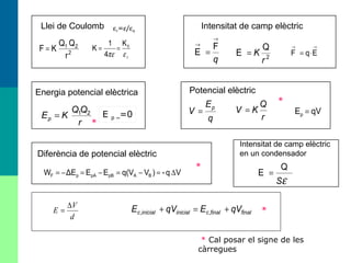 2
21
r
QQ
KF =
Llei de Coulomb
rεπε
0K
4
1
K ==
2
Q
E
r
K=
q
→
→
=
F
E
Intensitat de camp elèctric
r
QQ
KEp
21
=
Energia potencial elèctrica
E p ∞=0 q
E
V p
= qVEp =
Vq-)Vq(VEEΔEW BApBpApF ∆=−=−=−=
r
Q
KV =
Potencial elèctric
Diferència de potencial elèctric
d
V
E
∆
= finalfinalcinicialinicialc qVEqVE +=+ ,,
EqF
→→
⋅=
εS
Q
E =
Intensitat de camp elèctric
en un condensador
* Cal posar el signe de les
càrregues
*
*
*
*
εr=ε/εo
 