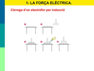 Polarização de um isolador1- LA FORÇA ELÈCTRICA.
Càrrega d’un electròfor per inducció
 